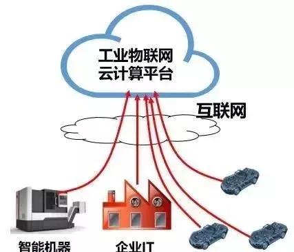 工业互联网与5G、云计算、大数据、人工智能的深度融合 数据服务的新范式